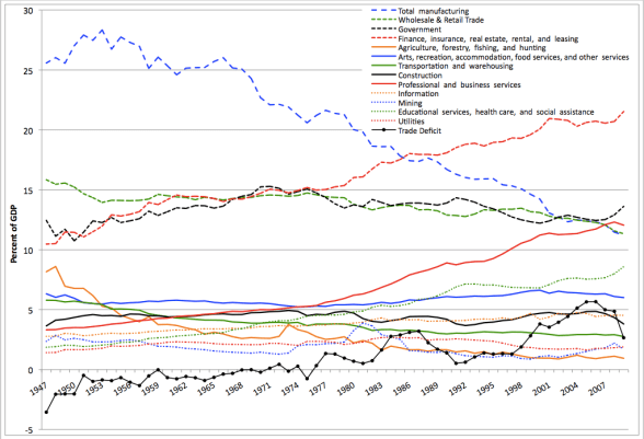 sectors_of_us_economy_as_percent_of_gdp_1947-2009